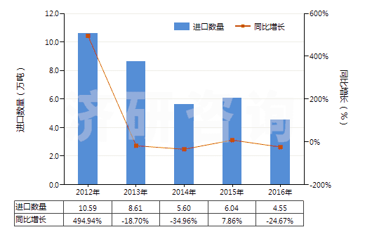 2012-2016年中國其他碑用或建筑用石(HS25169000)進(jìn)口量及增速統(tǒng)計